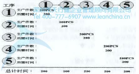 某毛衣工廠成功導(dǎo)入精益生產(chǎn)單件流的應(yīng)用案例